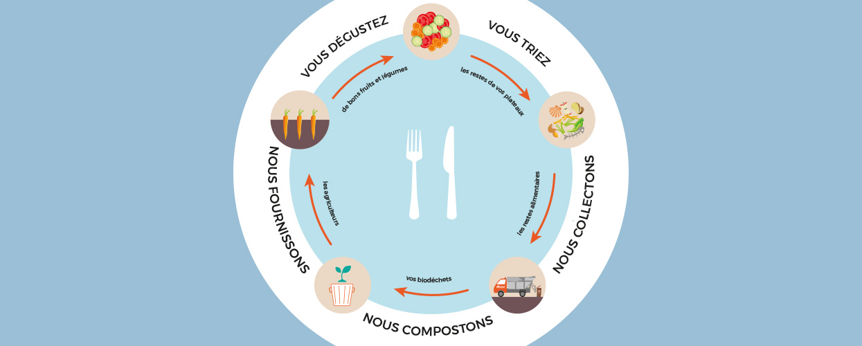 économie circulaire