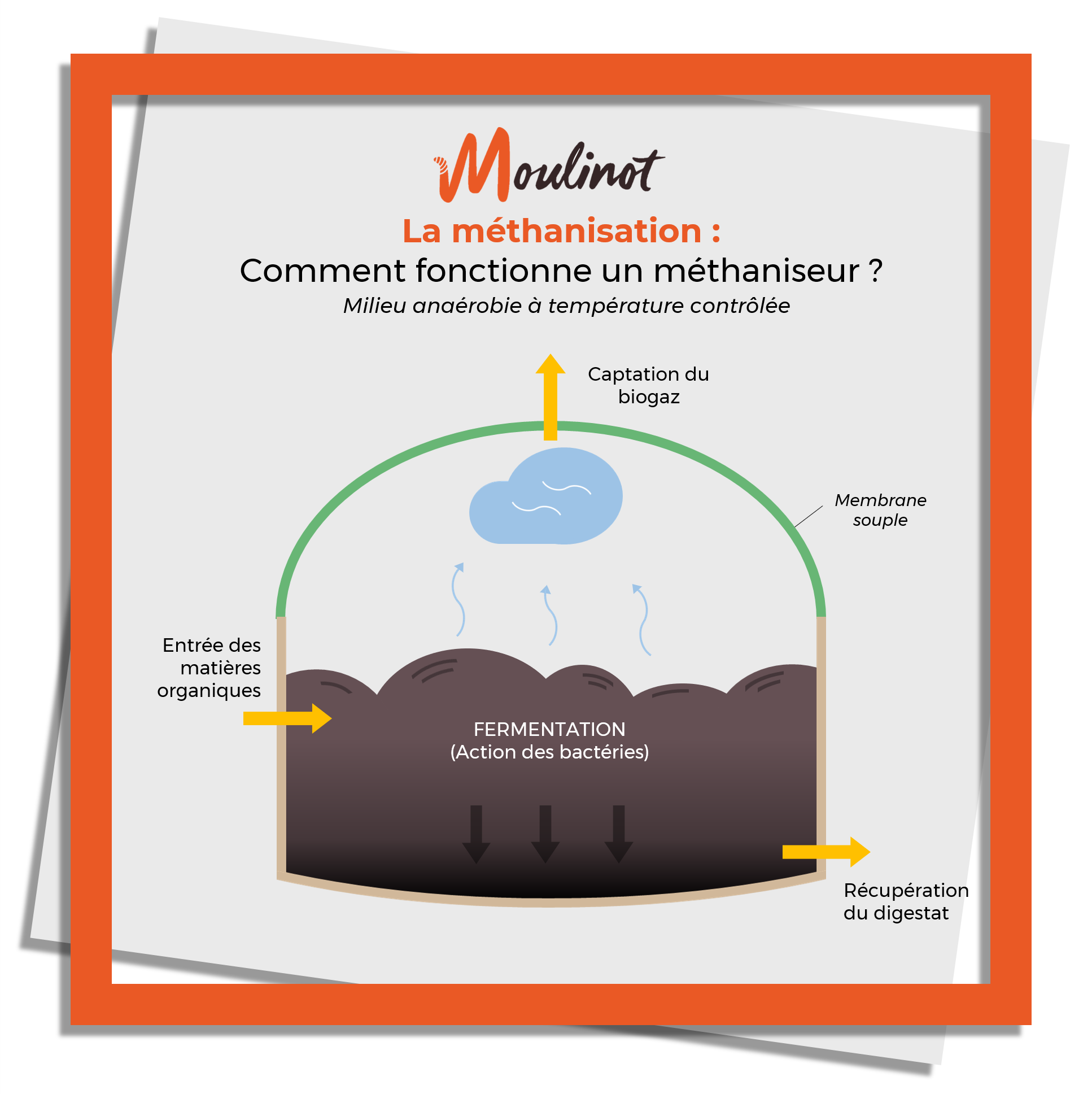 En milieu anaérobie et à température contrôlée, les bactéries font fermenter les matières organiques. Cette fermentation permet de créer du biogaz. Le gaz est capté et injecté dans le réseau de gaz de ville. La matière restante est appelée